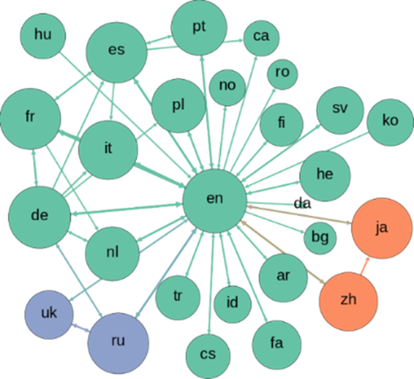 Gráfico de red de muestra