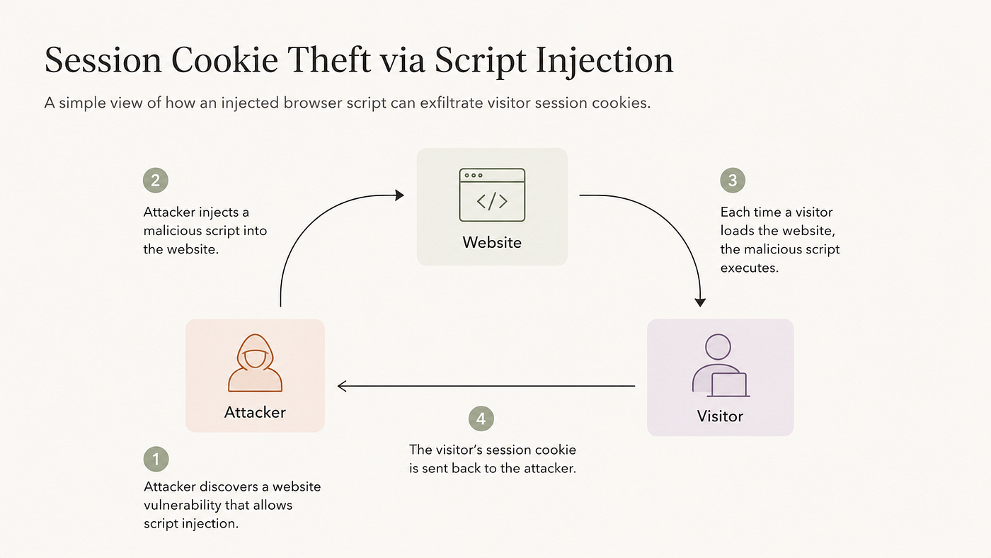 Understanding Cross-Site Scripting (XSS): The Silent Killer of Web Security in 2026