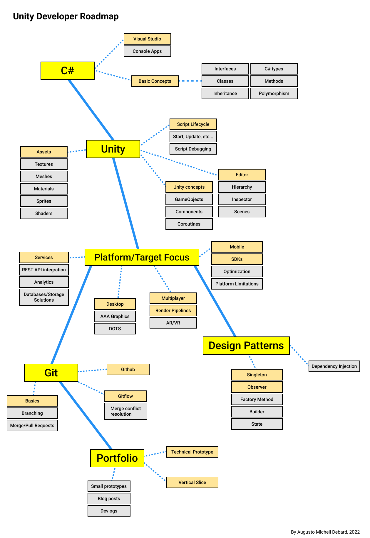 Unity Game Developer Roadmap: Hướng Dẫn Toàn Diện Để Trở Thành Nhà Phát Triển Game Chuyên Nghiệp