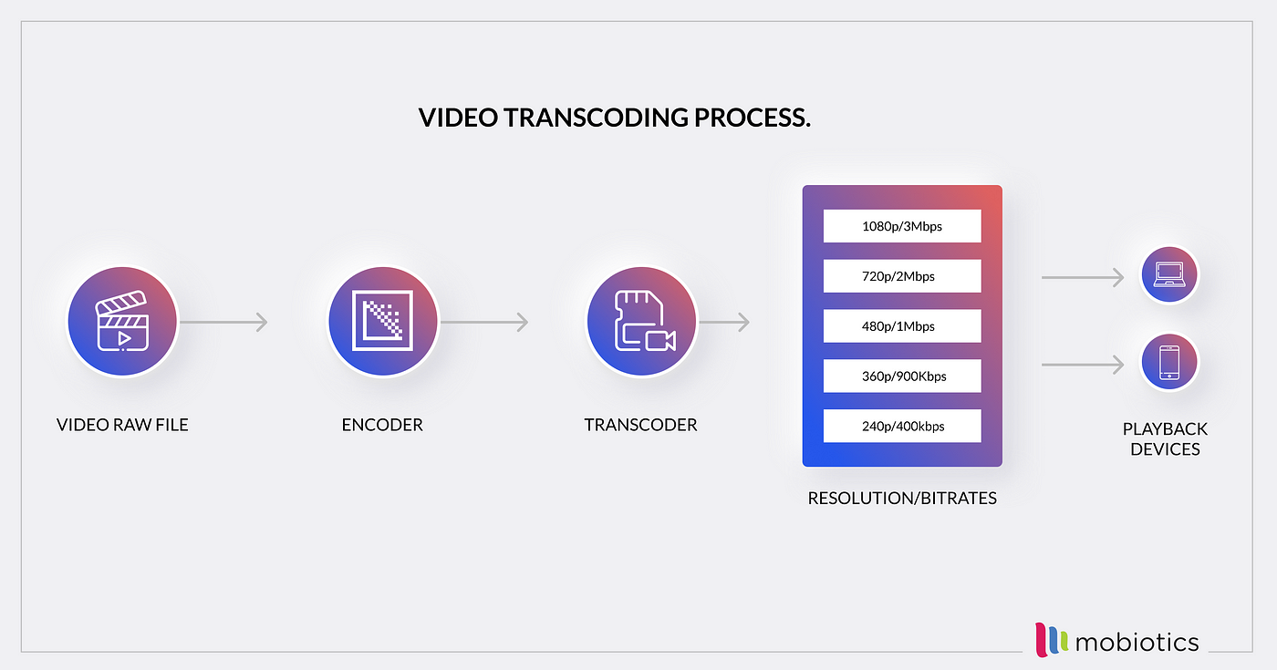 Video Transcoding: The Key to Streaming Video | by Sai Naresh | mobiotics |  Medium