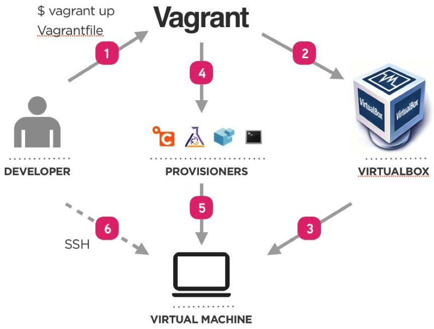 Automate VM creation with Vagrant | by William Albertus Dembo | Medium
