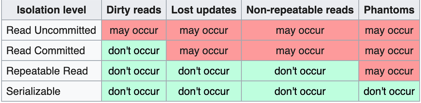Understanding ACID: The Foundation of Reliable Database Systems