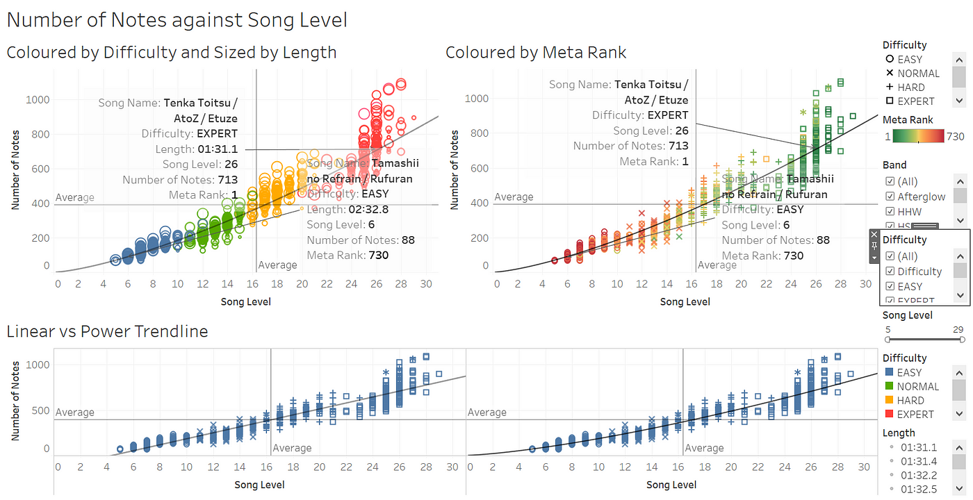 BanG Dream! Girls Band Party! Song Meta Exploratory Analysis using Tableau, by Ordinary Twilight, Analytics Vidhya