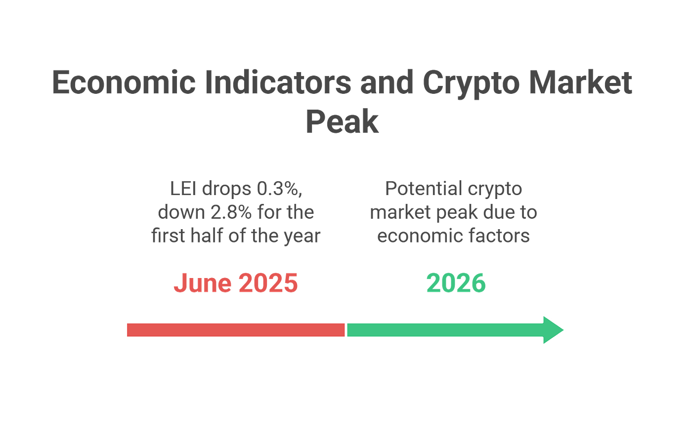 Why Crypto Might Peak in 2026, Not 2025: My Analysis of Market Indicators |  by Blend Visions | The Capital | Medium