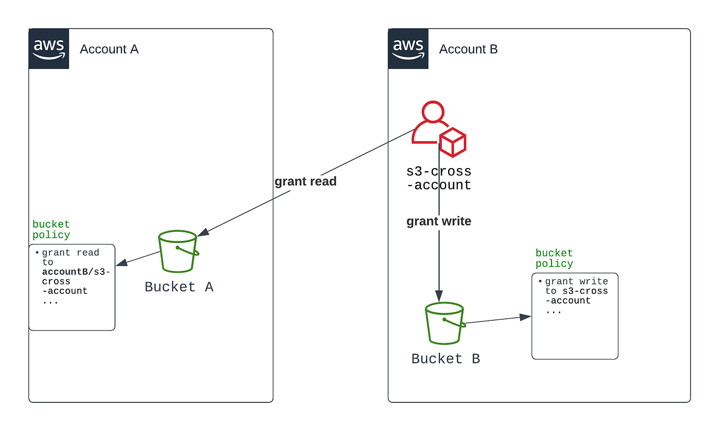 Transfer terabytes of data between AWS s3 buckets cross-account