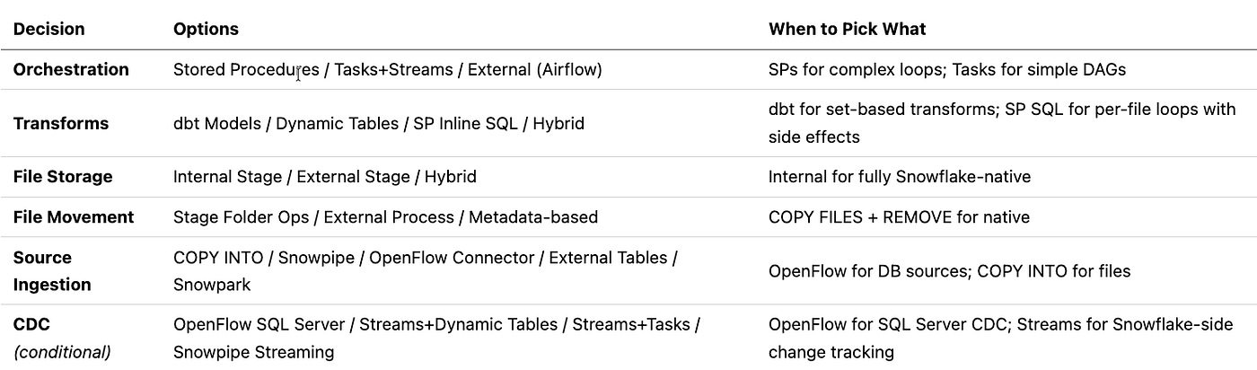 Migrating SSIS Packages to Snowflake with Cortex Code