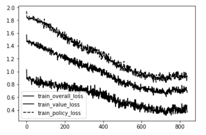 Training AlphaZero in Google Colab