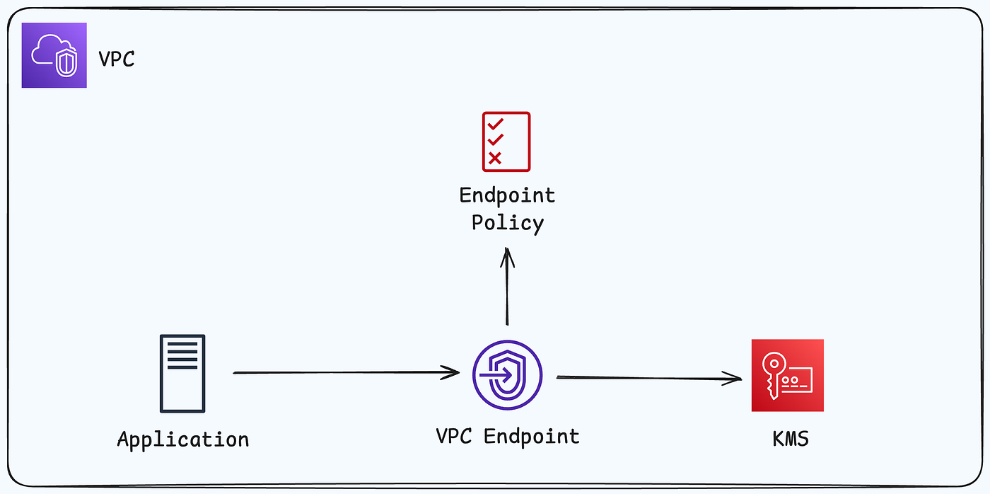 AWS KMS Deep Dive | By Joud W. Awad | Medium