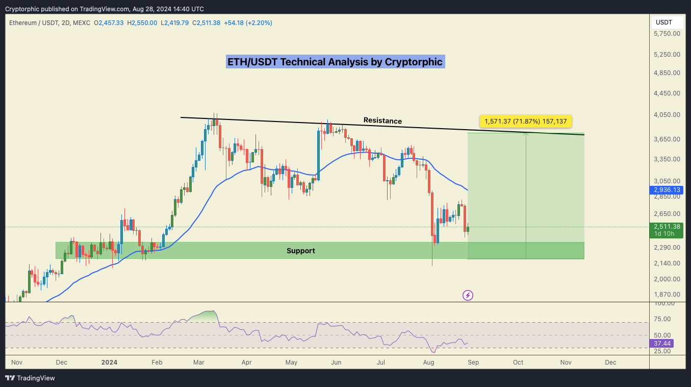ETH Technical Analysis in a 2-Day Timeframe | by The Cryptorphic | Medium