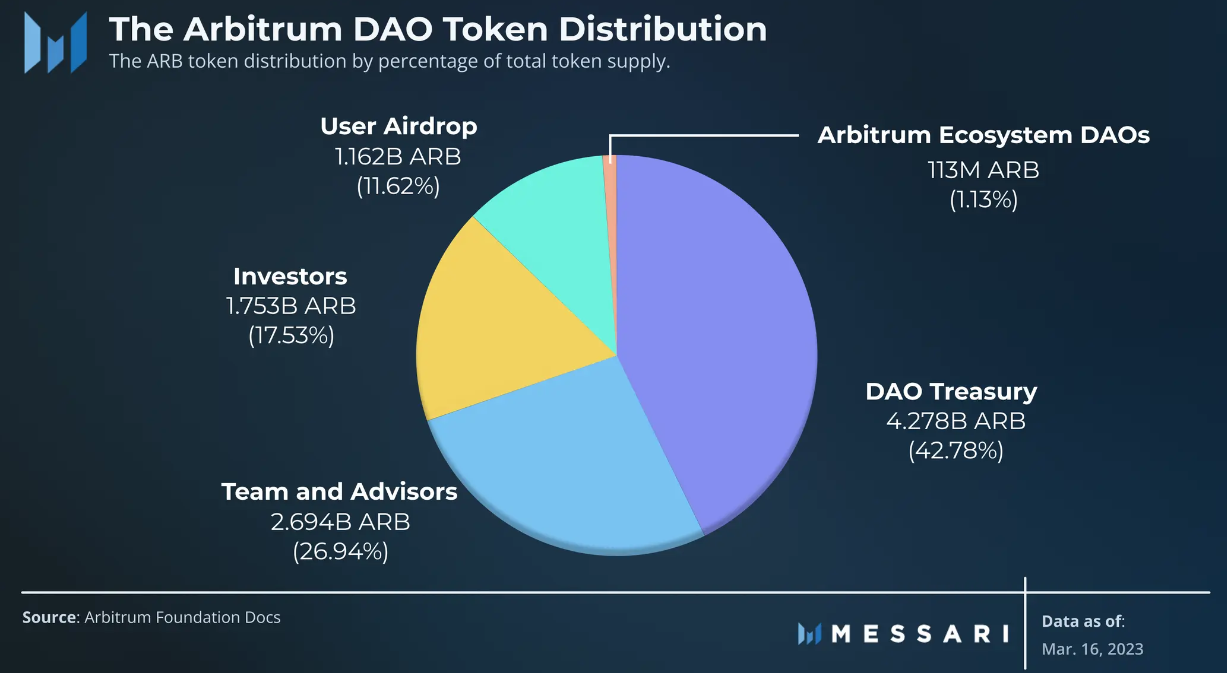 What factors determine ARB price? | by Jonghwa Park | Values-Crypto | Medium