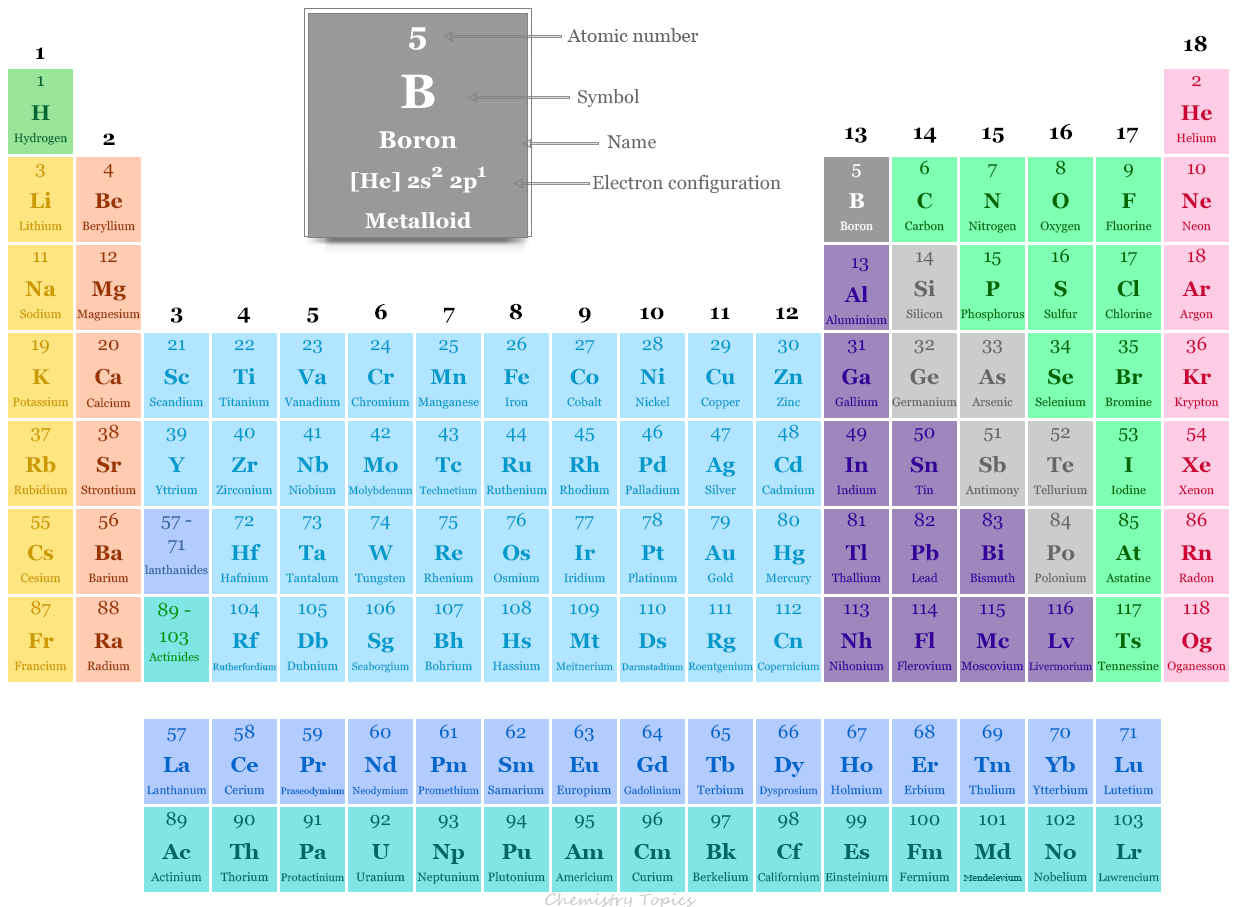 Boron Symbol On Periodic Table