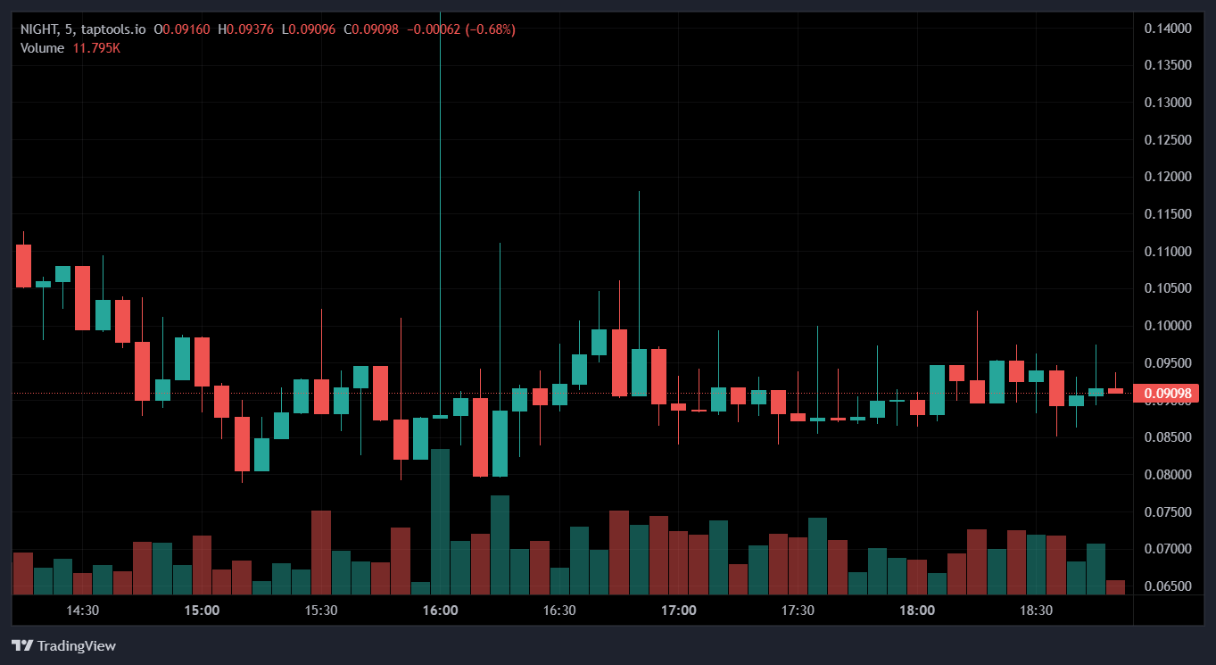 4th Generation Blockchain Midnight Launches Token on Cardano | by Tap In  With TapTools | Tap In With TapTools | Dec, 2025 | Medium