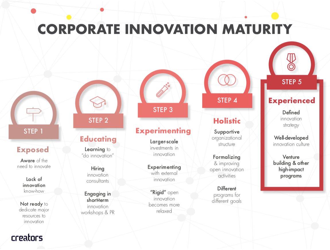 10 Commandments of Corporate (Open) Innovation | by Monika Rozalska-Lilo |  CREATORS | Medium, image size:1150x871