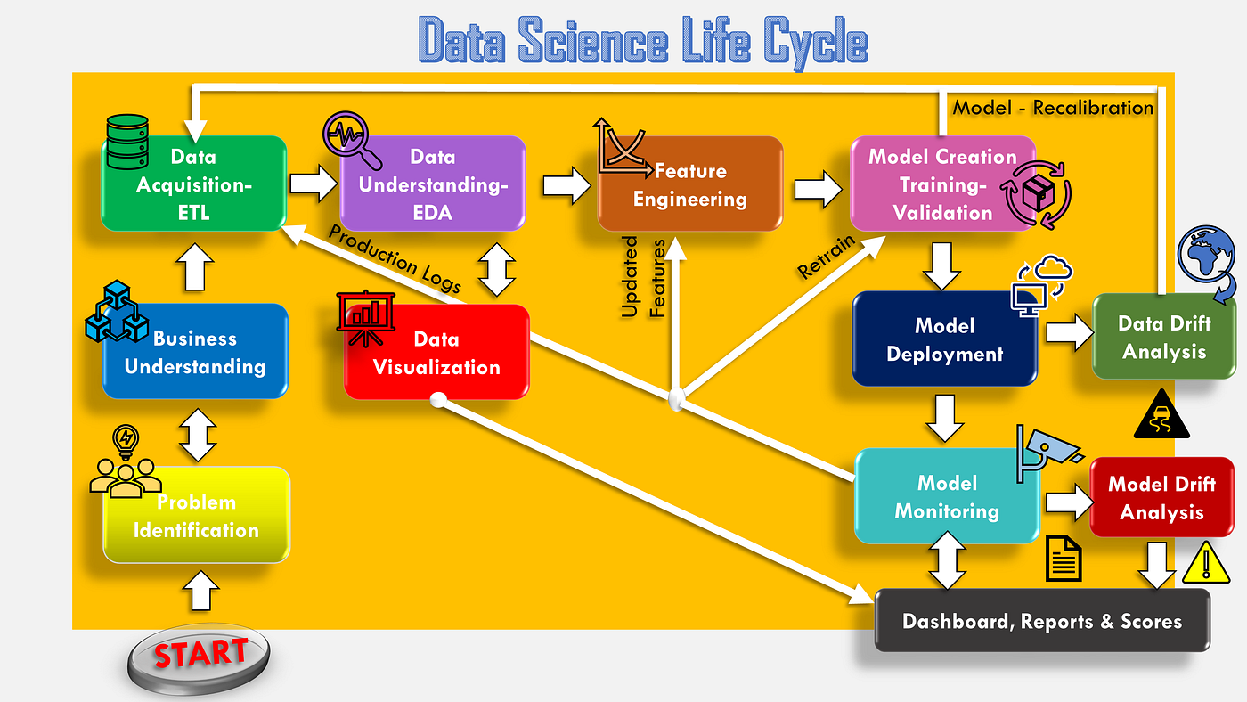 The Data Analysis Process  Lifecycle Of a Data Analytics Project