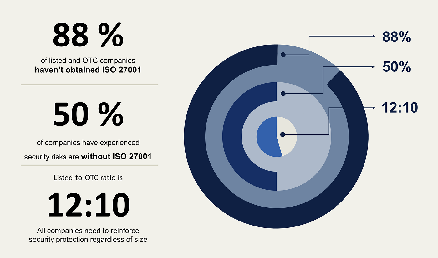 Pure Storage Is Now ISO 27001 Certified