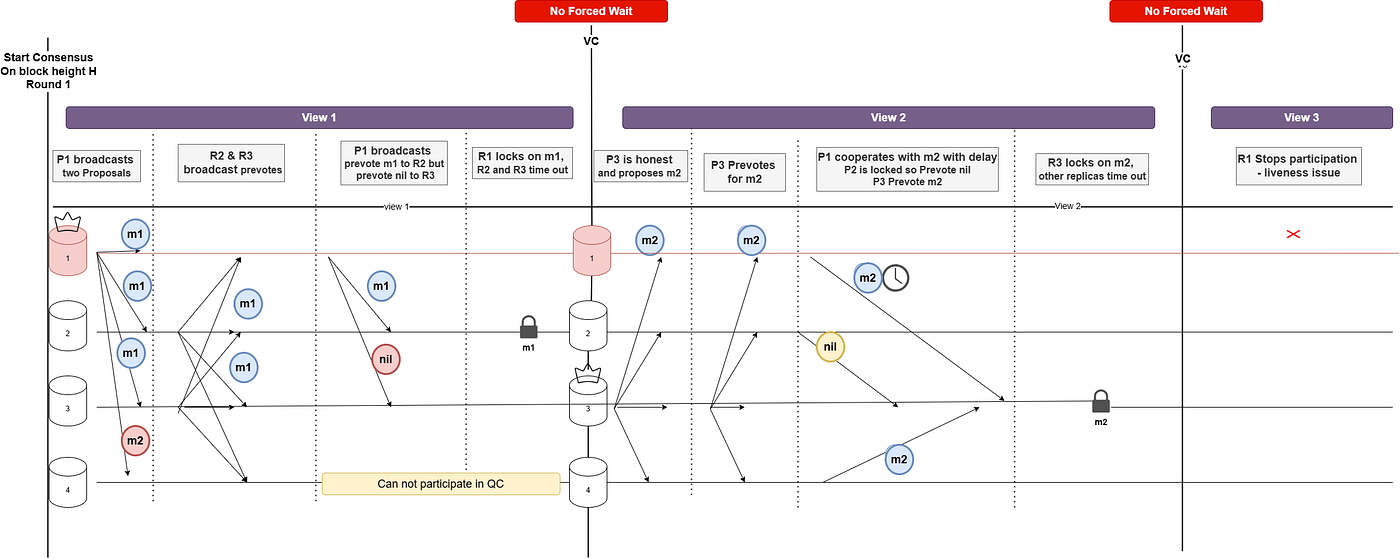 Hidden Lock in Consensus Protocols