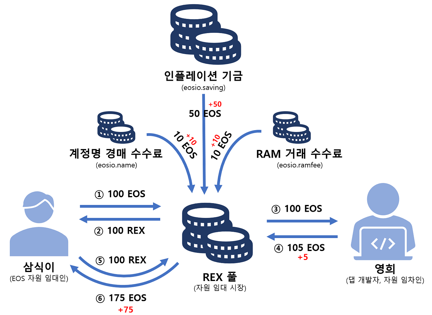 이오스 코인 판 (89) 사진