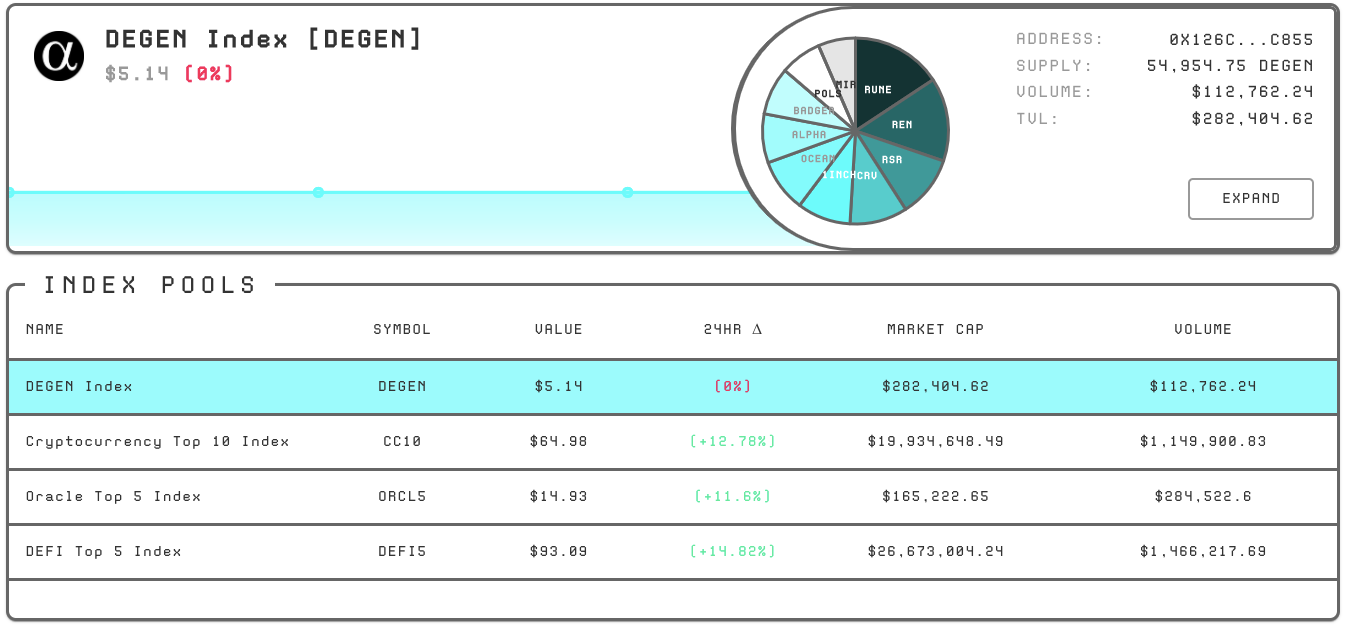Are you a DEGEN?. Announcing the DEGEN index | by Indexed Finance | Medium