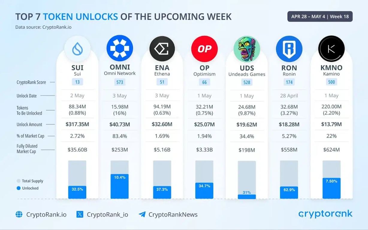 Massive SUI Unlock This Week for $300 Millions: What Investors Need to Know  | by Gabriel R. | Crypto & Trading | Medium