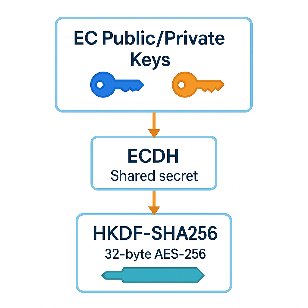 Cross-platform EC P-256 Encryption: iOS (Swift) ↔ Windows/macOS (Java) | by  richard | Medium