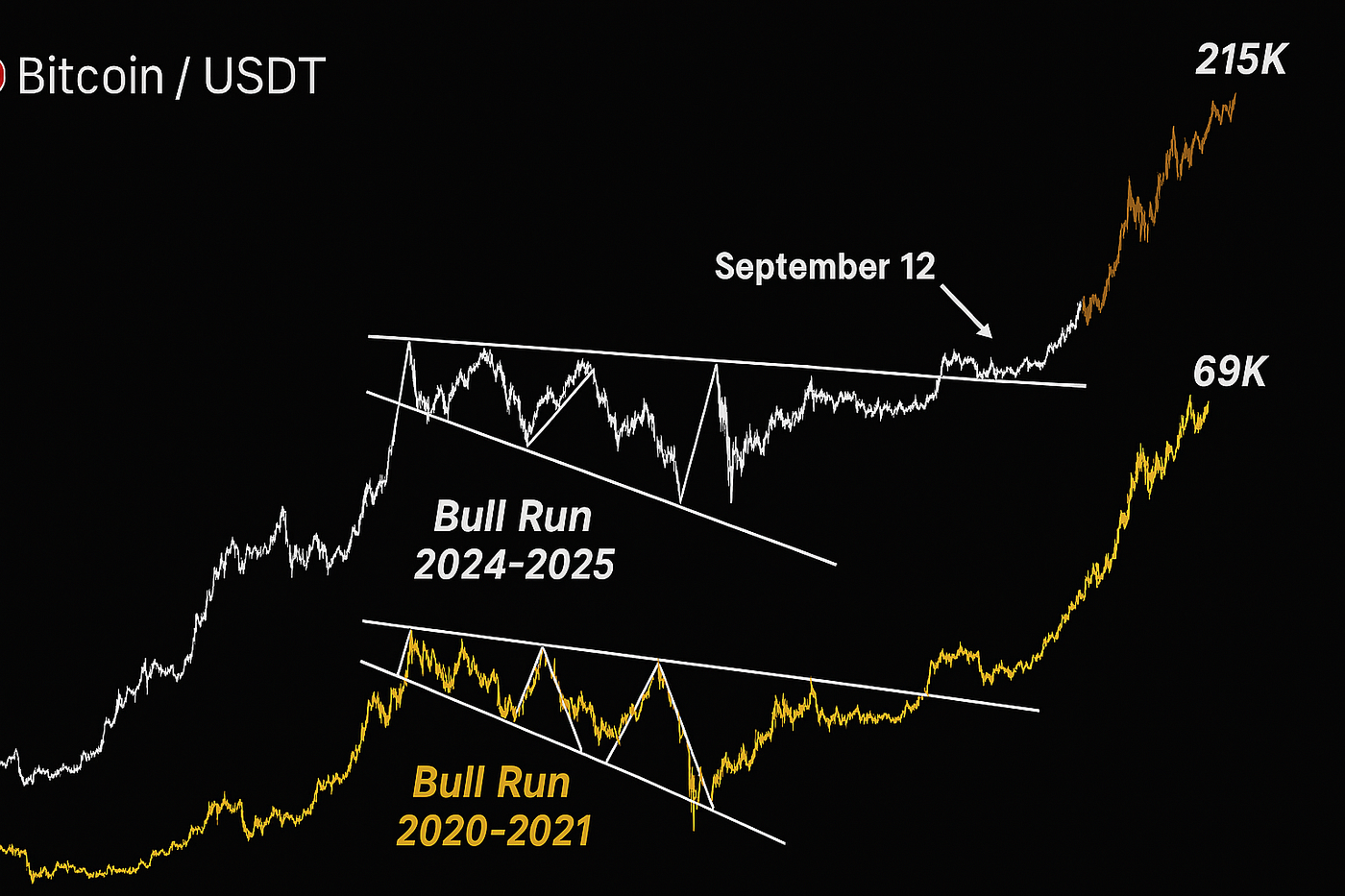 The Biggest Bull Run in History Ignites Today | by Gabriel R. | Crypto &  Trading | Medium