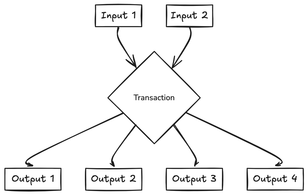 UTXO vs. Account-Based Blockchains: A Clear Comparison | by Amit Davidson |  ITNEXT