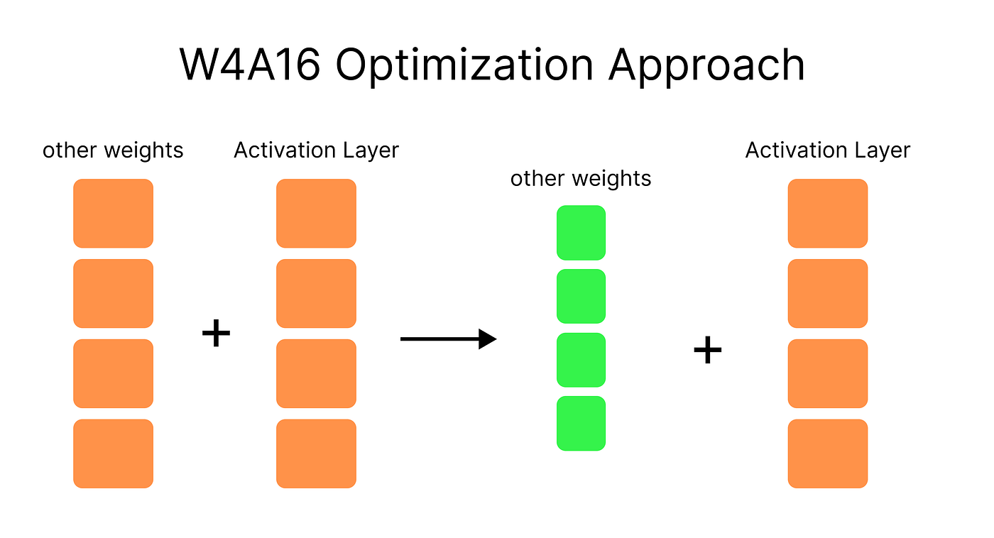 Building a High-Performance Parallel LLM Pipeline Using