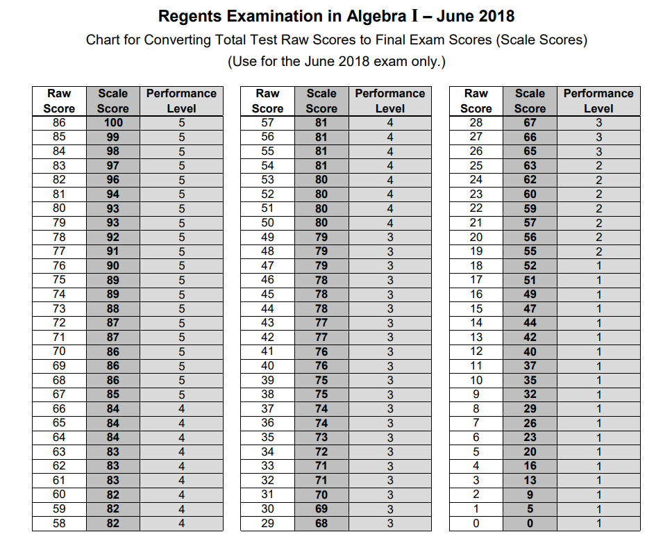 Guessing C For Every Answer Is Now Enough To Pass The New York
