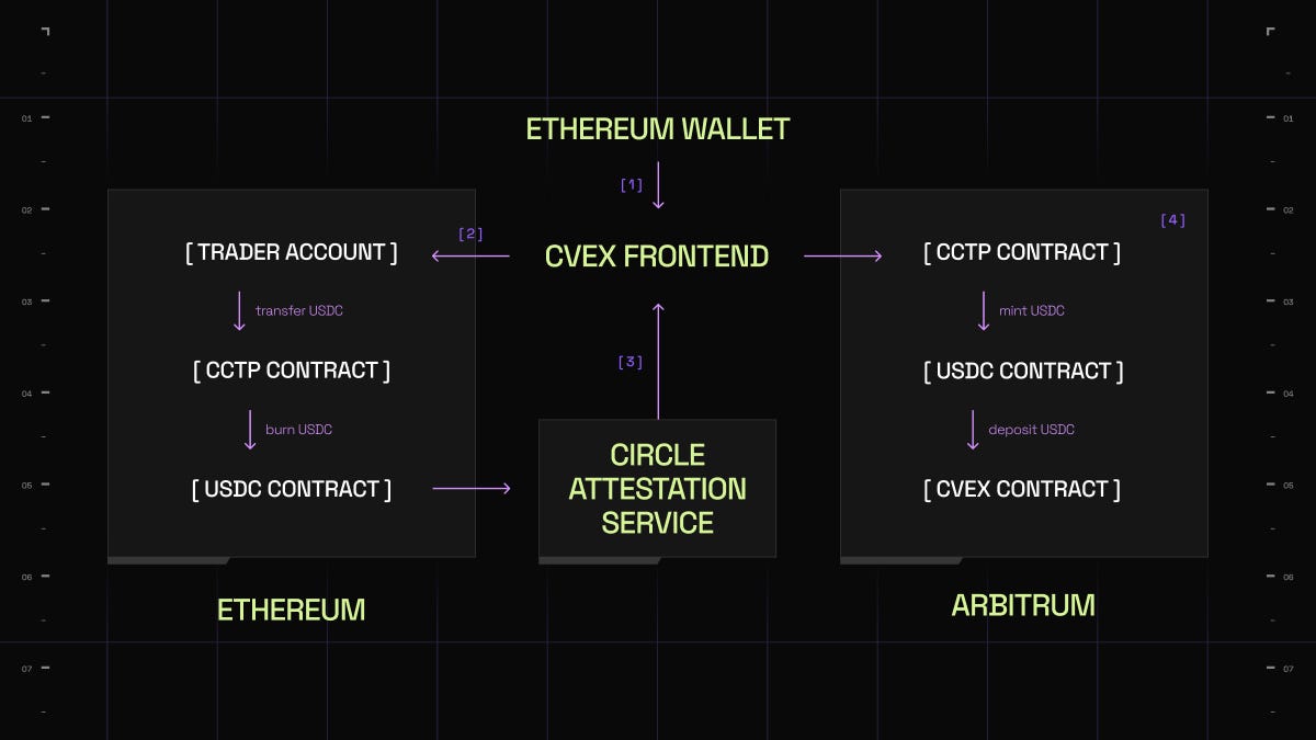Harnessing the Power of USDC in the CVEX Ecosystem | by Crypto Valley  Exchange | Medium