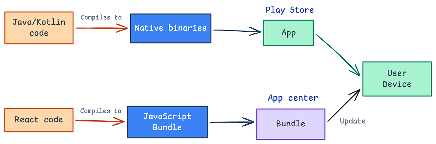 CodePush OTA update vs normal app update