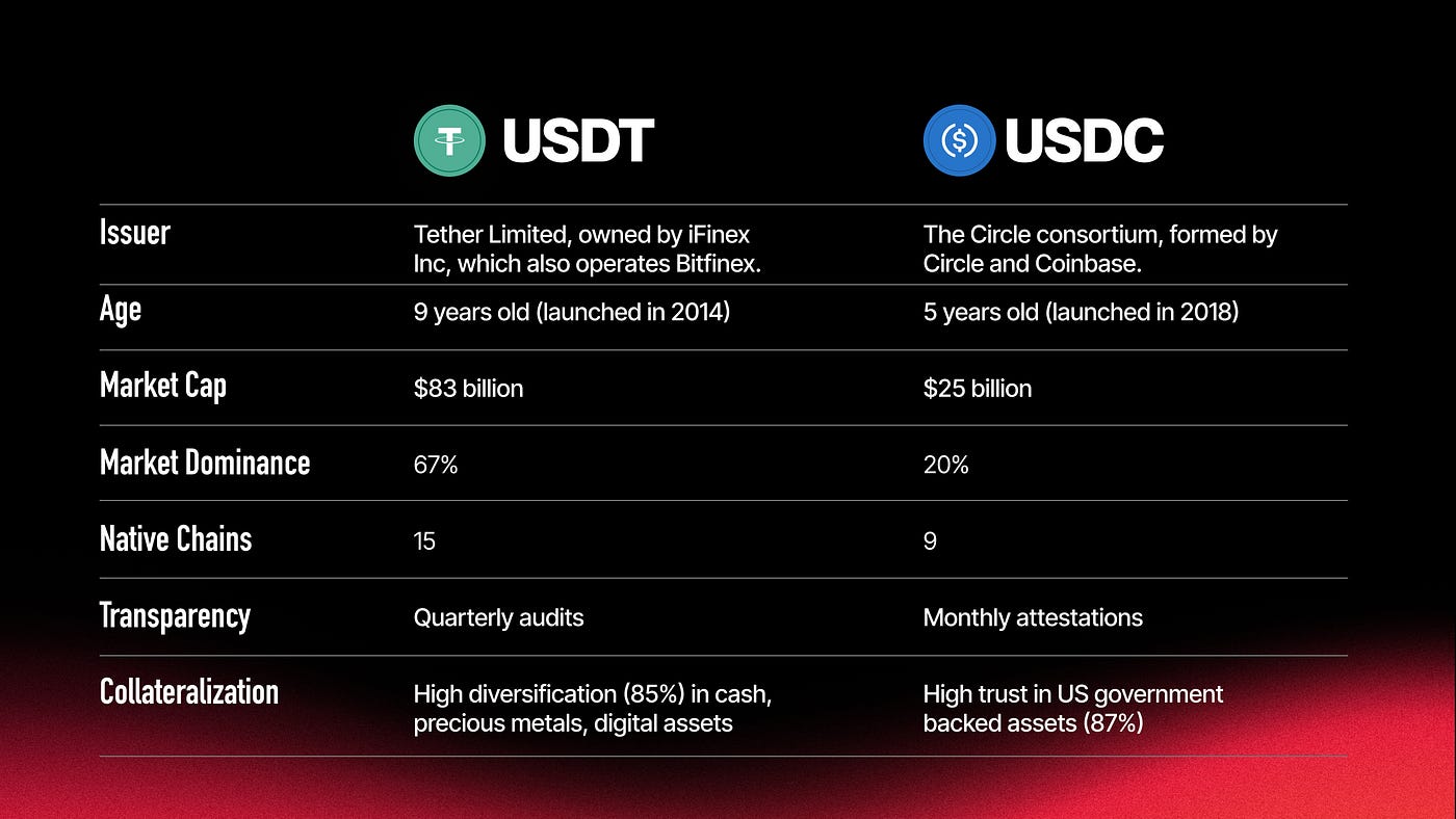 USDC与USDt的DeFi争霸战- KavaChinese - Medium