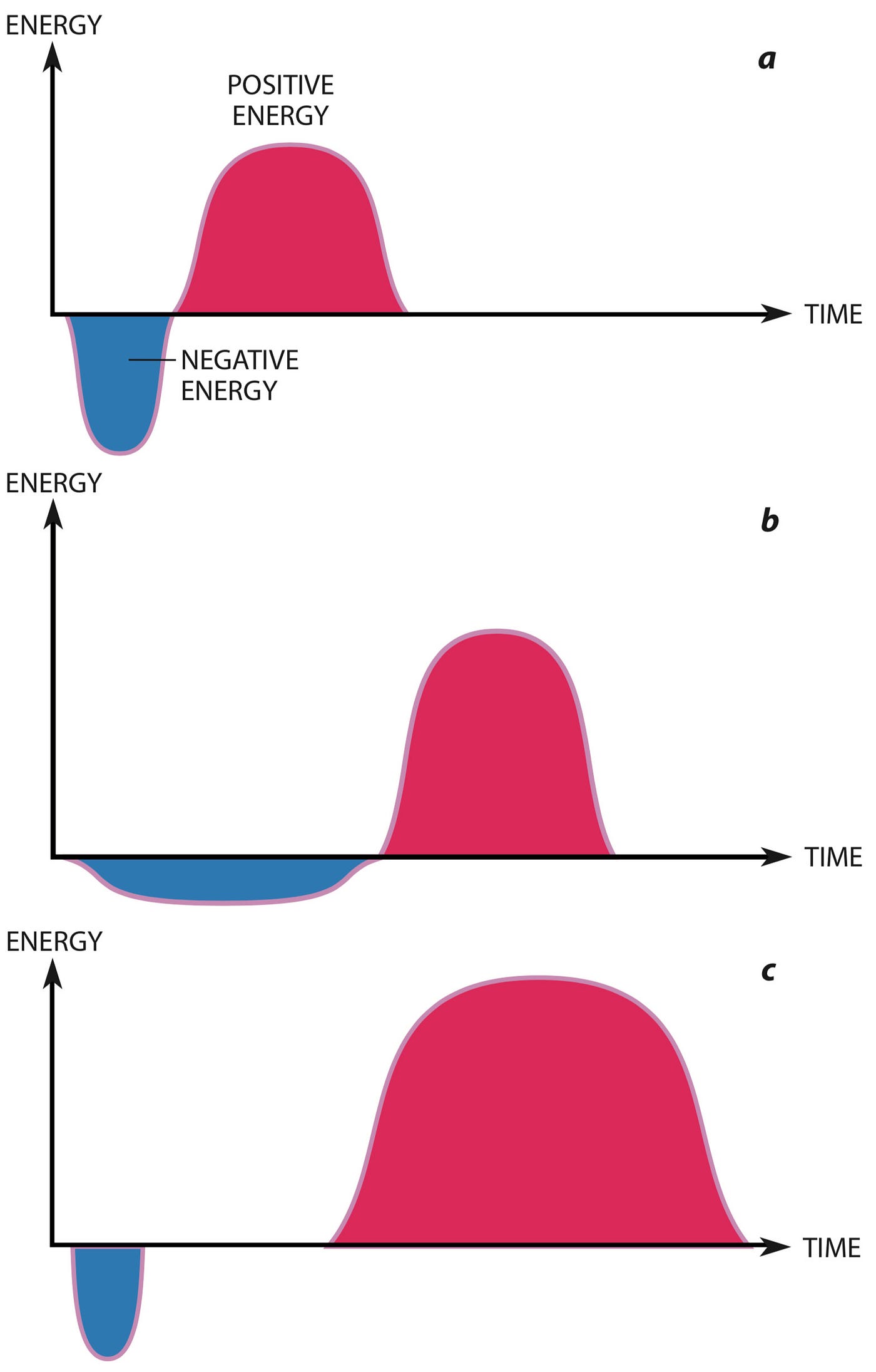 Lo schema illustra i vincoli tra energia negativa, in blu, ed energia positiva, in rosso, nelle disuguaglianze quantistiche: un impulso potente di energia negativa deve essere breve (a), mentre uno debole può durare più a lungo (b). In ogni caso, un impulso di energia negativa deve essere sempre seguito da un maggiore impulso di energia positiva, in virtù di un fenomeno noto come interesse quantistico. Quanto più il pagamento del debito energetico è distanziato nel tempo (c) tanto maggiore è l’interesse (Lisa Burnett/Scientific American 2000)