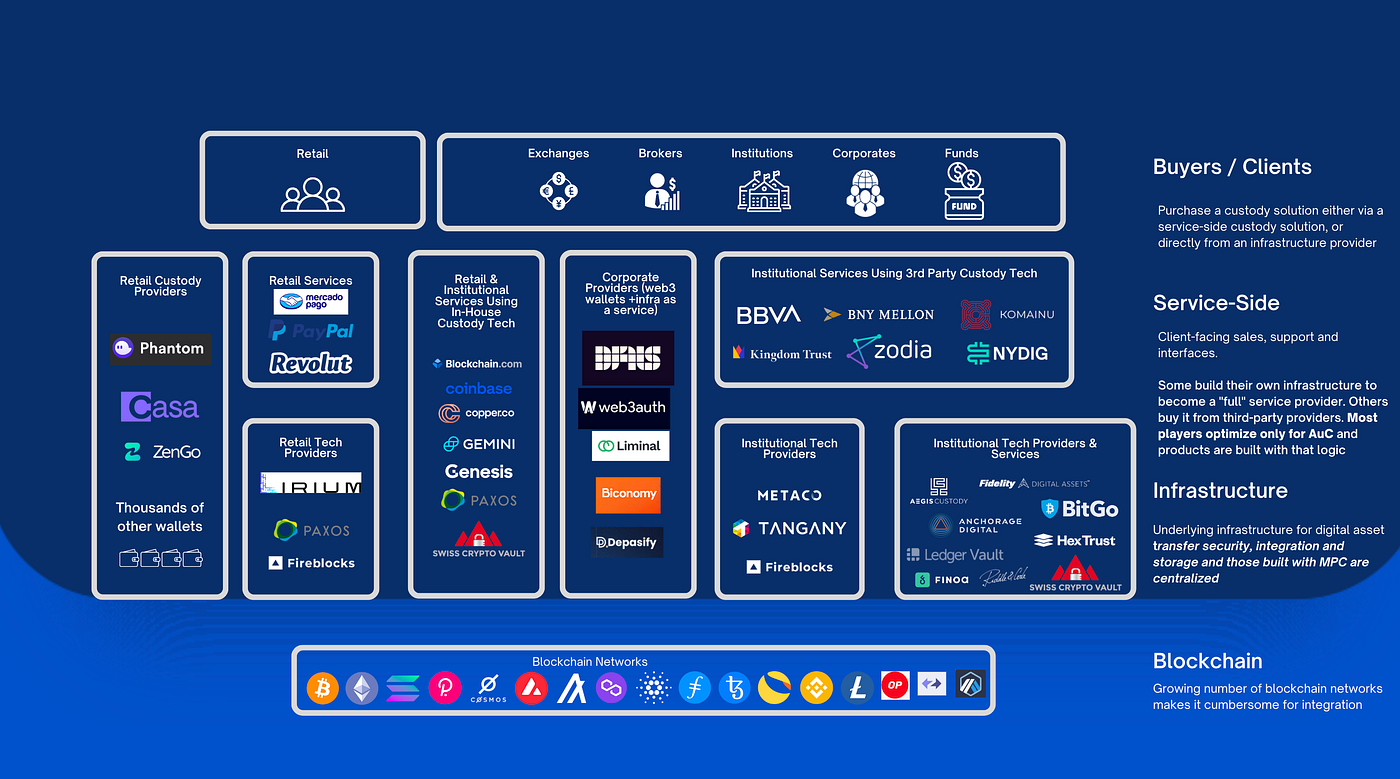 Introducing dCustody: Revolutionizing Digital Asset Custody through  Decentralization | by dCustody | Medium