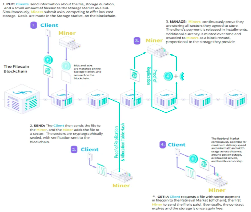 Decentralized Storage: Where Web 3.0 Meets Metaverse | by LD Capital |  Medium