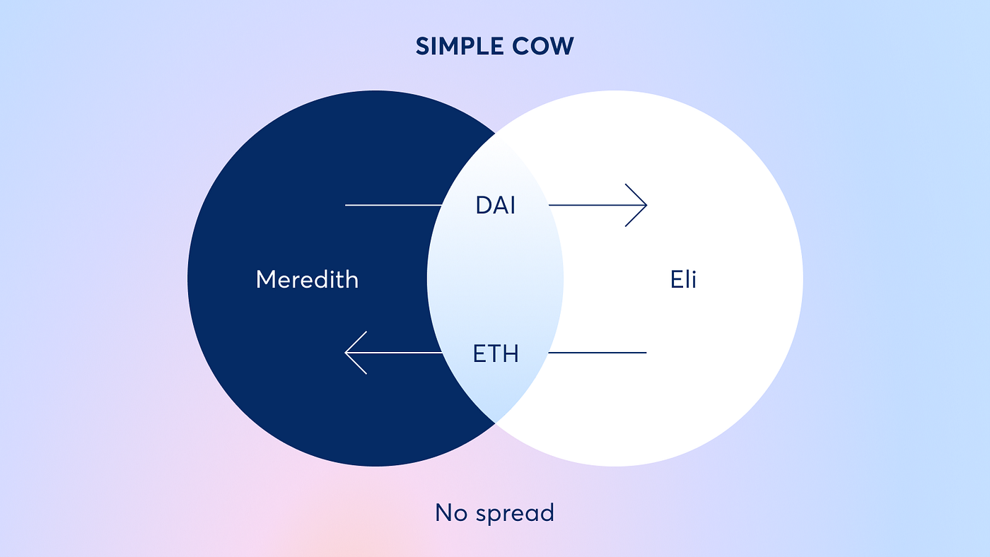 How CoWs Will Save DeFi Swaps. Let me interest you in CoW Swap; the… | by  Passie Intelligence | Medium