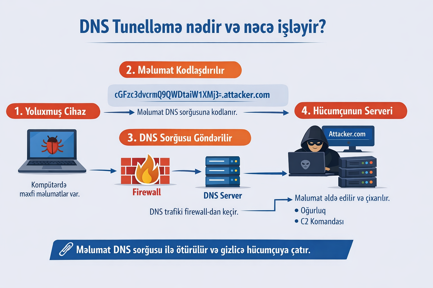DNS Tunelləmə nədir və necə işləyir.