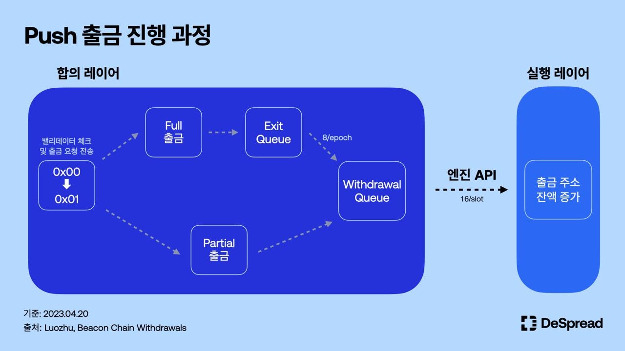 이더리움 상하이 업그레이드, 그 이후. 업그레이드가 가져온 핵심 변화와 현황에 집중하여 | by Declan Kim | Medium