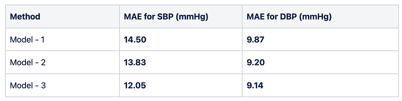 Table 1. Comparison of BP prediction performance