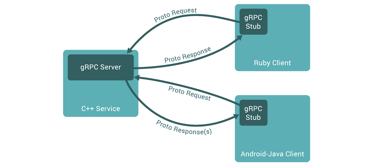 Microservice With GRPC Using Java And Spring Boot, 43% OFF
