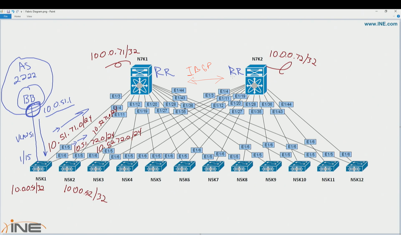 DC Journey: Day 3 DCCOR — Apply Routing protocol, MP-BGP