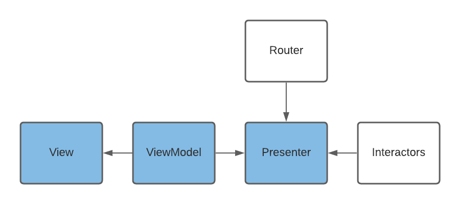 The VIPER, MVVM and the Flutter. Before we go, by Mark G