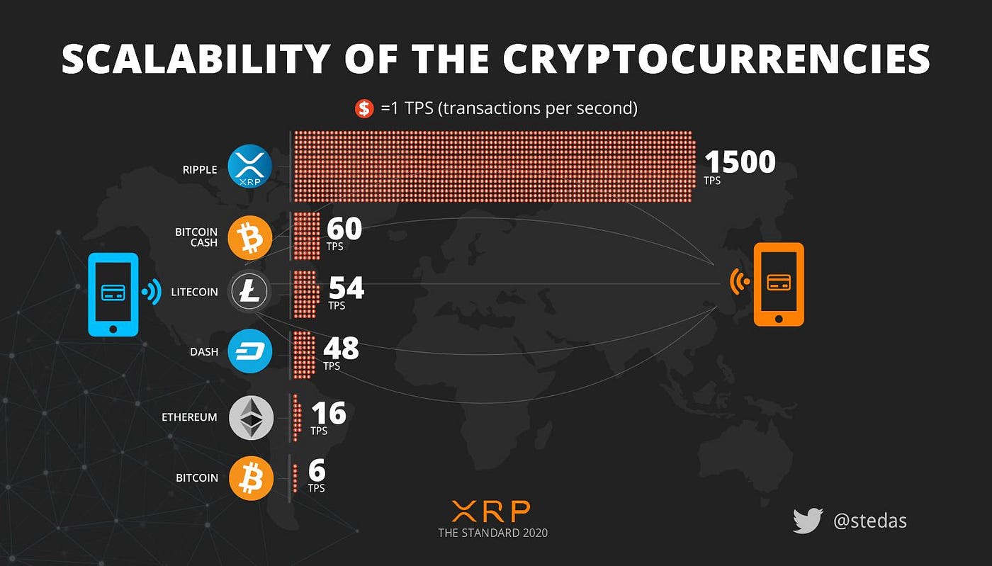 Ripple XRP: Transforming Cross-Border Payments with Speed and Efficiency” |  by Karan Naipal | Coinmonks | Medium