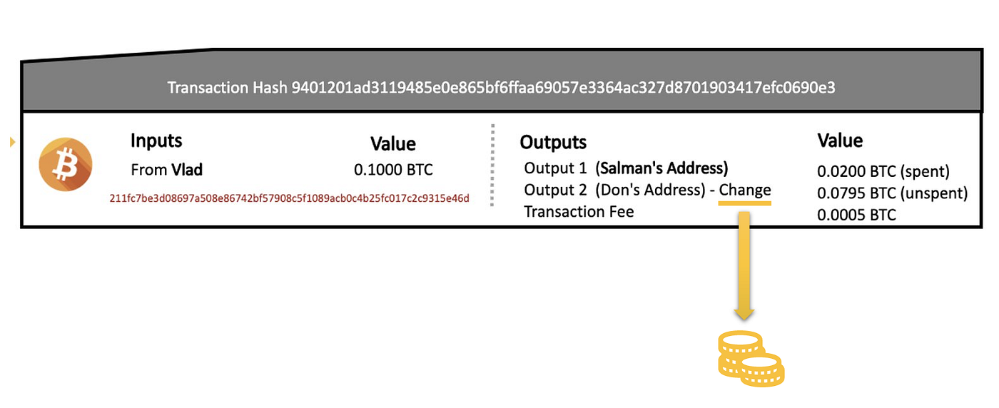 Deconstructing a Bitcoin Transaction | by Rishi Sidhu | Coinmonks | Medium