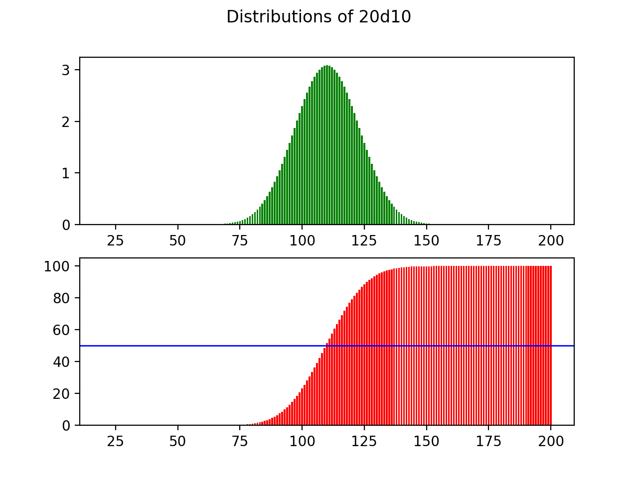 Dice Roll Distributions: Statistics, and the Importance of Runtime  Efficiency, by Griffin Poole, The Startup