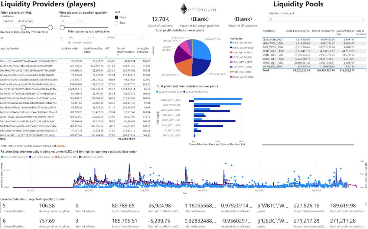 Profitable DeFi Liquidity Provision in 2024 — Myth or Fact? | by Ivan  Vakhmyanin | Coinmonks | Medium