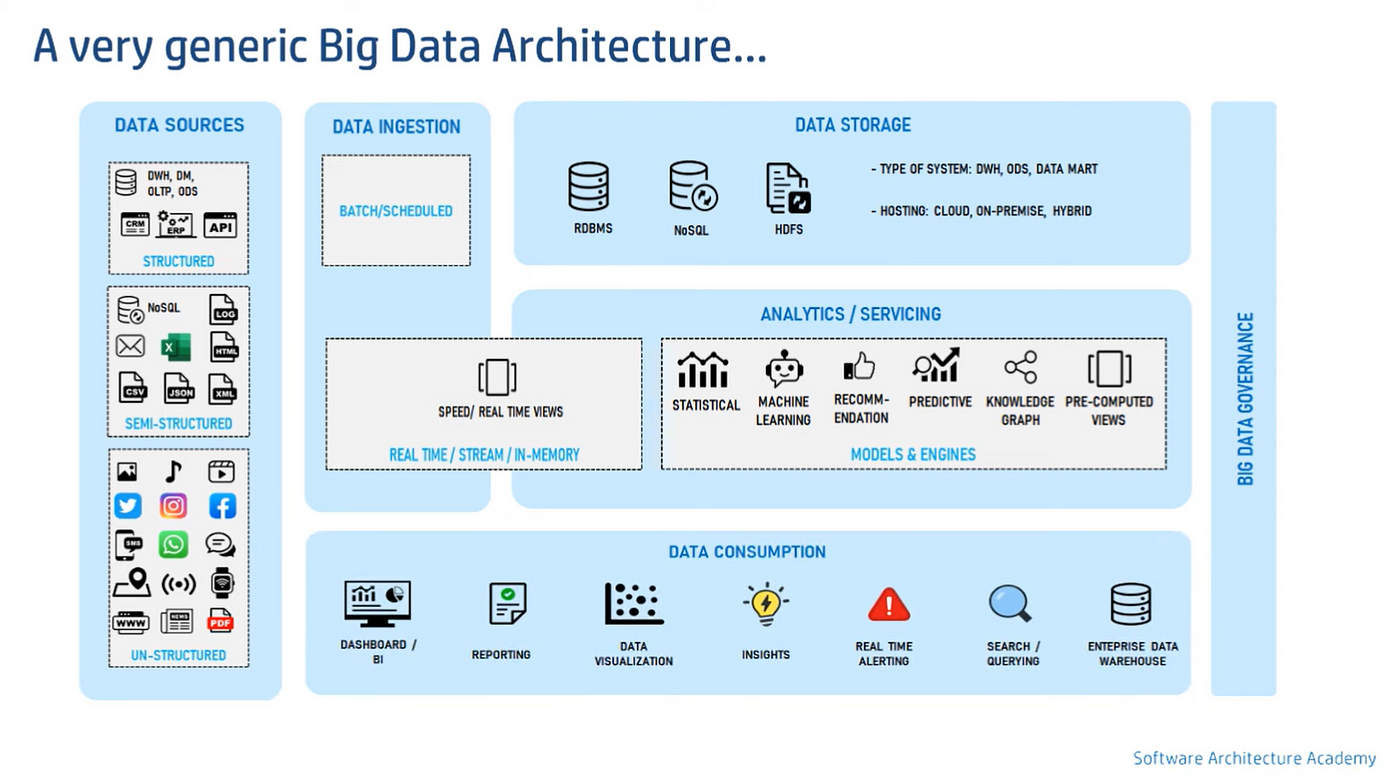 Foundation of Data-Driven Innovation: Big Data Architecture | by Valerie  Sherlyn Kau | Medium