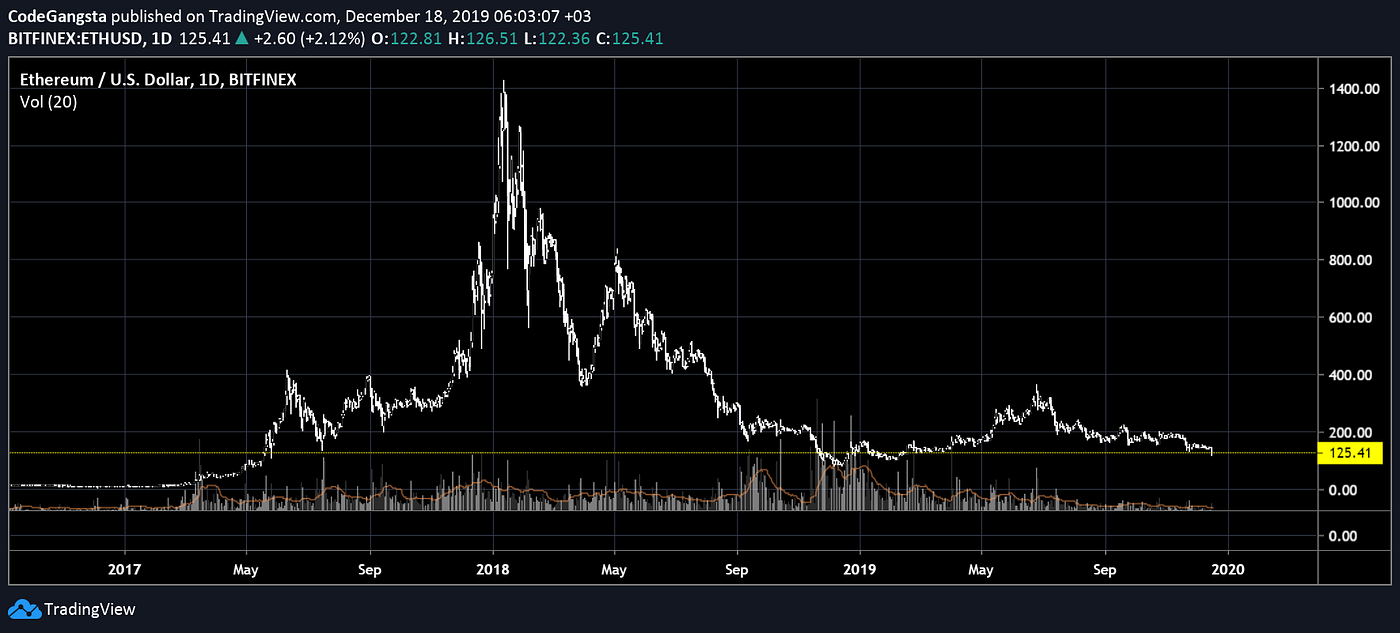 Bitcoin is Dogshit!. This is an unashamedly bearish piece on… | by  SpaceGoatFarts | Medium