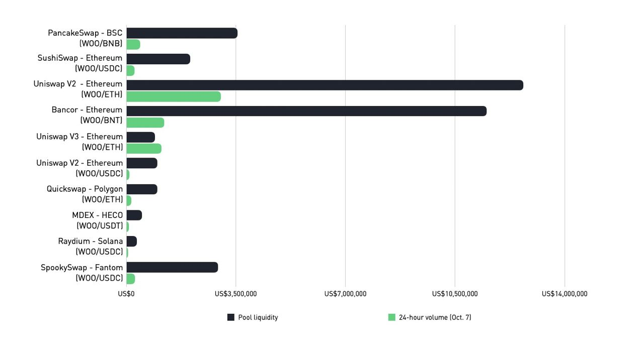 Understanding WOO Network: Quarter Three, 2021 | by WOO Ecosystem | WOO  Ecosystem | Medium