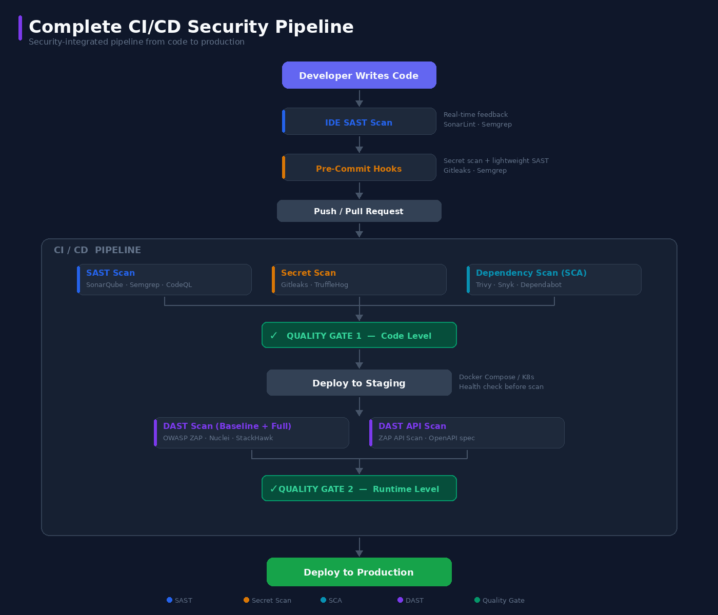 SAST and DAST Scanning in DevOps: From Basics to Practical Implementation in Your CI/CD Pipeline