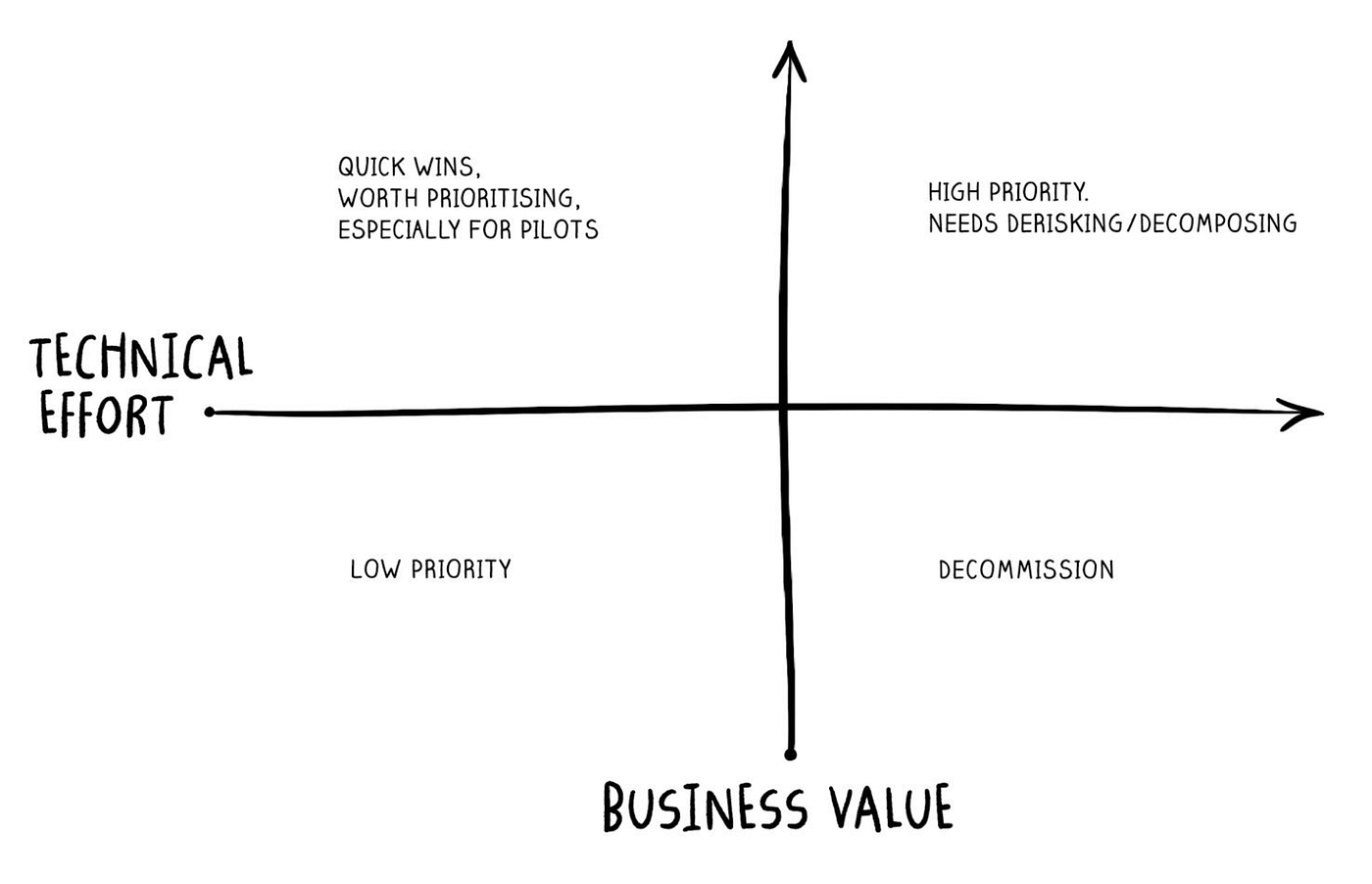 Using Cynefin in agile digital projects